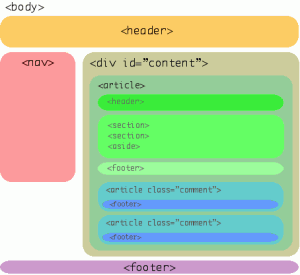 Structure d'un document HTML5