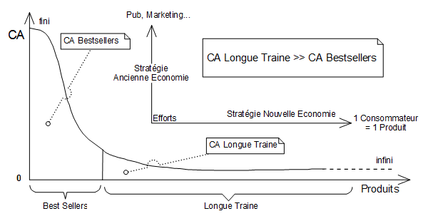Modèle économique de la Longue Traine