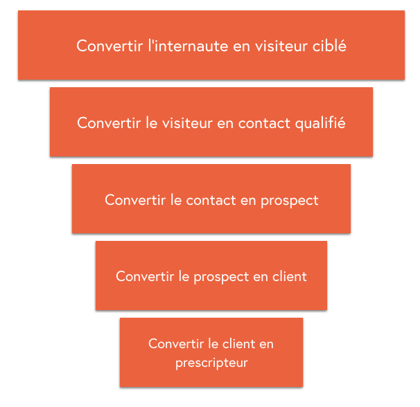 L'entonnoir de l'inbound Markating