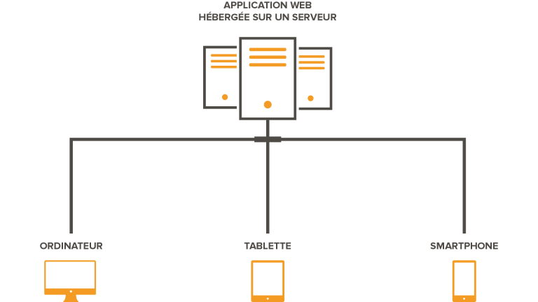 Définition d'une application web