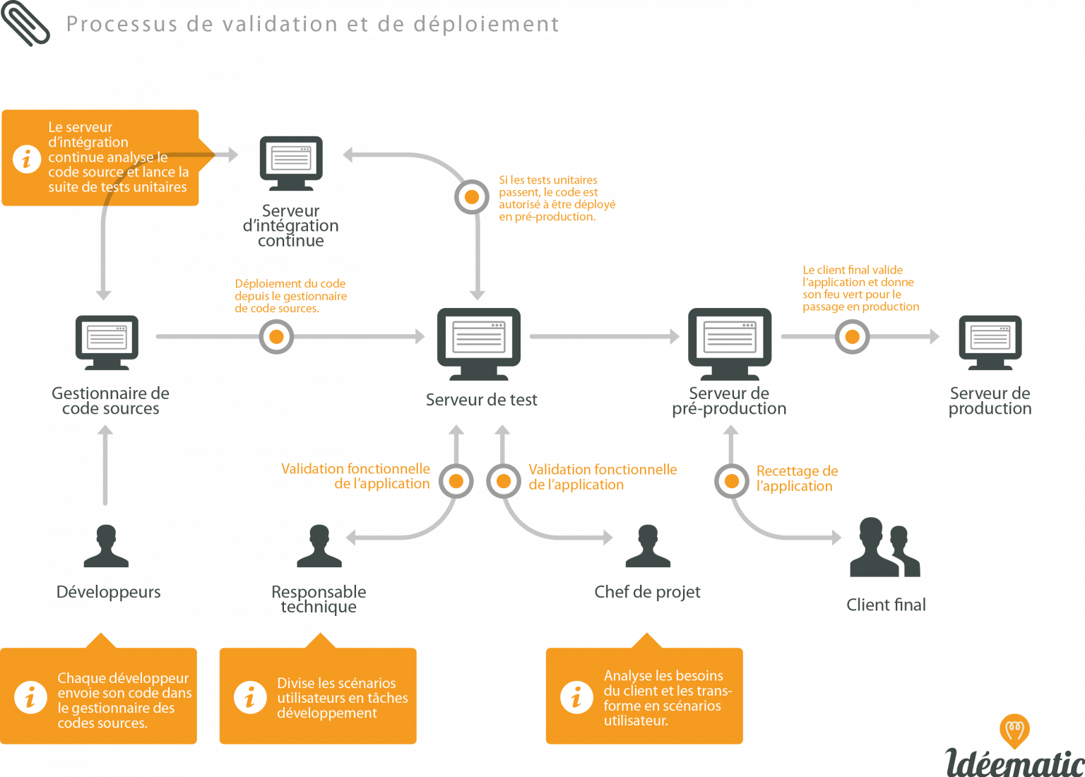 M thodologie De D veloppement Et De D ploiement