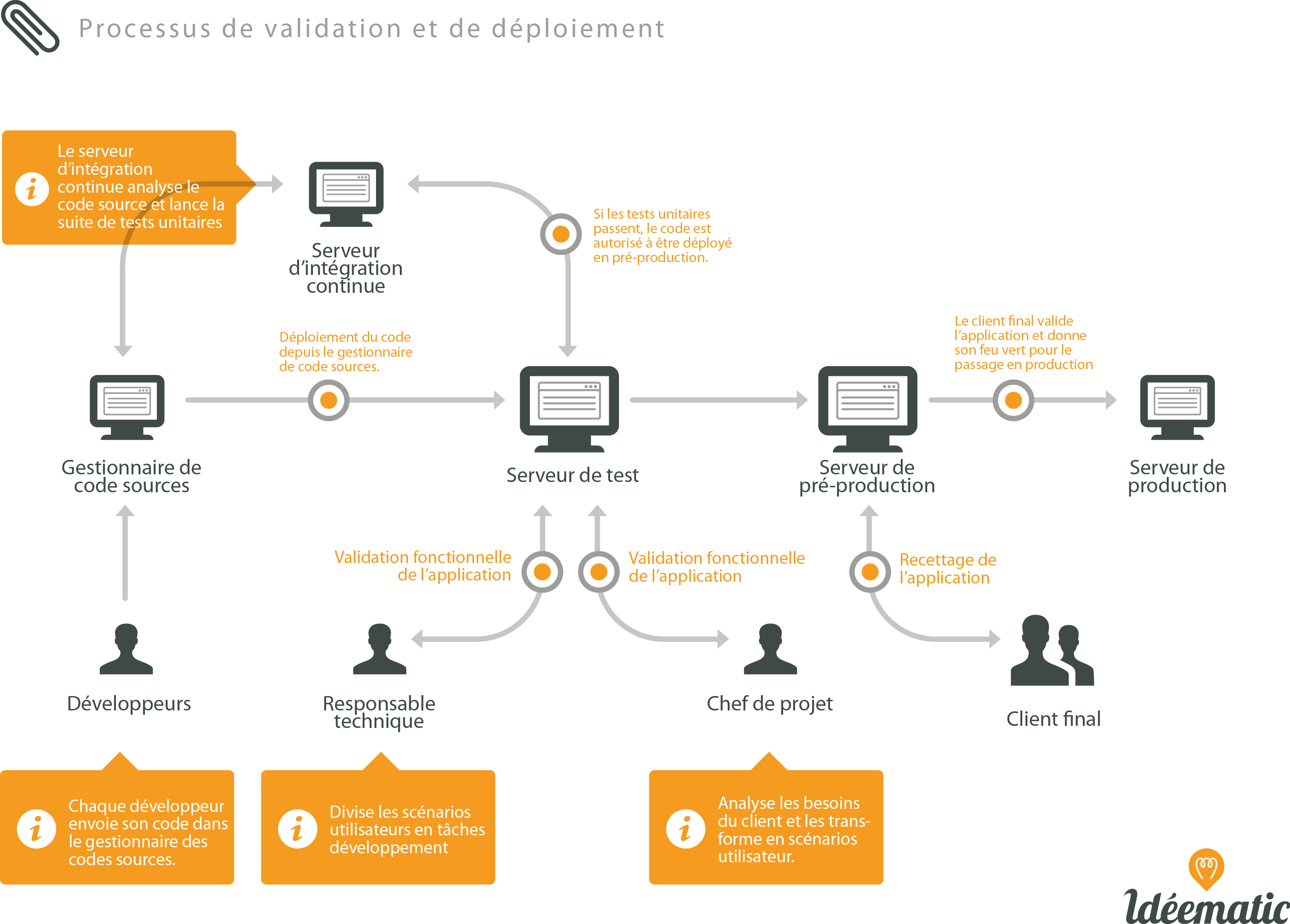 processus de validation chez idéematic