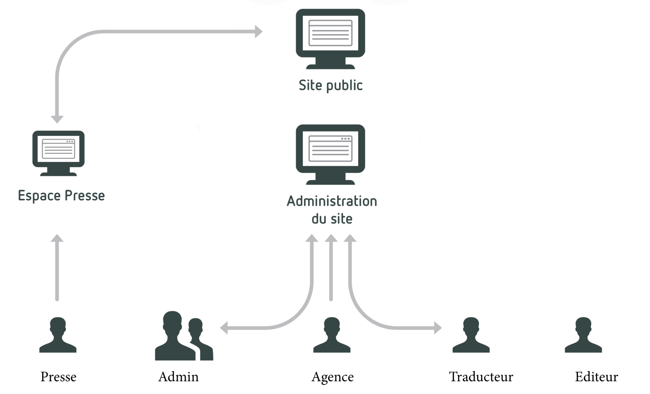 organisation de la gestion des contenus du site en fonction d'utilisateurs et de roles