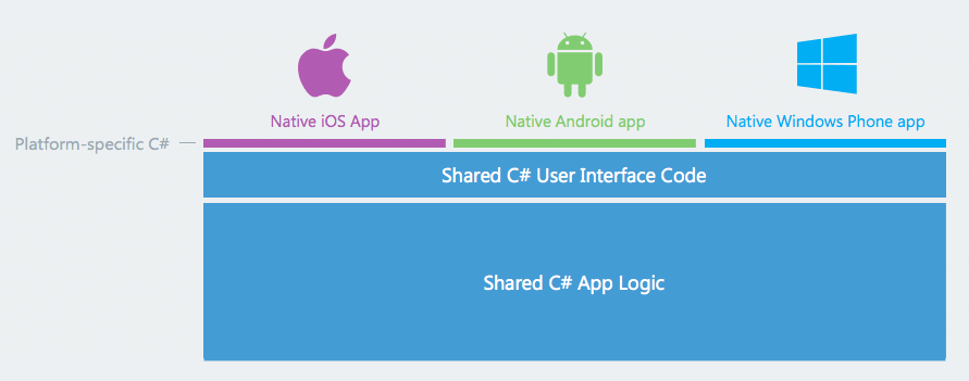 Xamarin pour le développement mobile multiplateforme