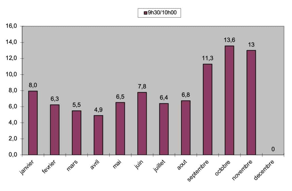 Affichage graphique Excel