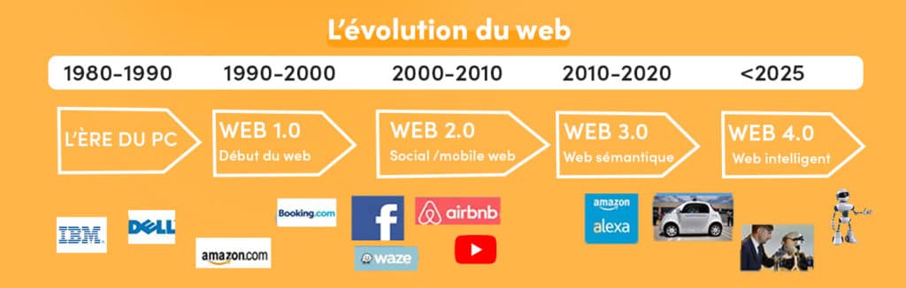 évolution du web